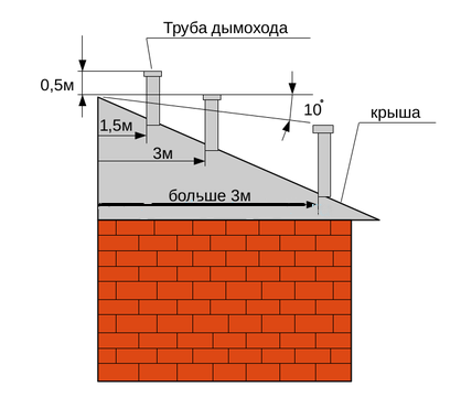 Схема высоты дымохода1