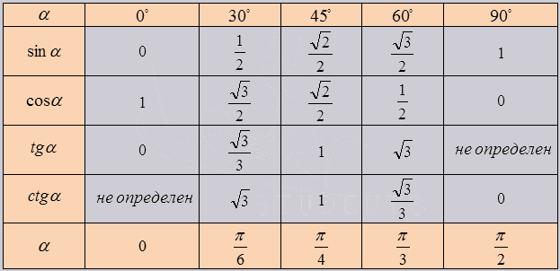 тригонометрия - таблица синусов, косинусов, тангенсов и котангенсов основных углов