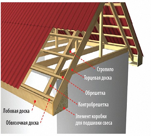 Как правильно обшить сайдингом карниз крыши