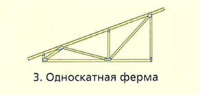 Ферма односкатная