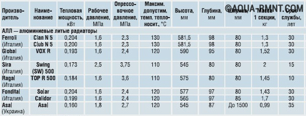 Сравнительная таблица алюминиевых радиаторов