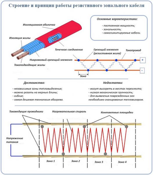 Конструкция зонального кабеля