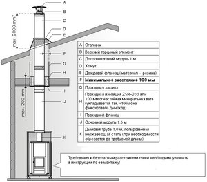 Монтаж дымохода - наглядная схема