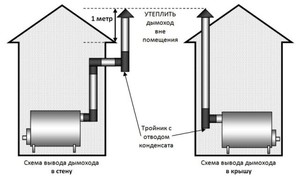 Дымоход для бани - устройство конструкции