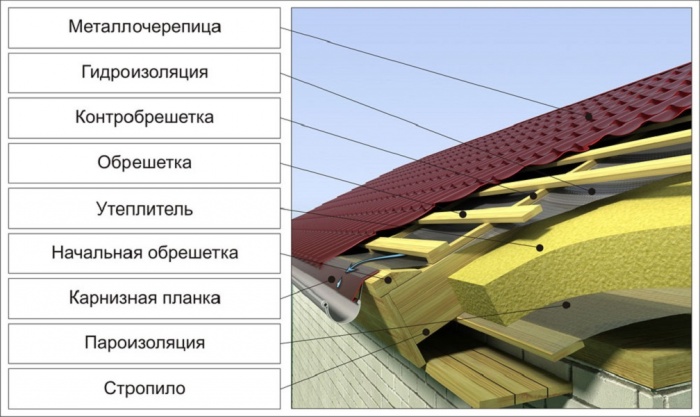 Карниз двухскатной крыши своими руками