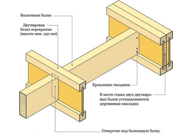 Двутавровые деревянные балки своими руками