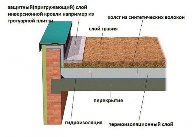 Гидроизоляция плоской крыши дома: устройство и монтаж своими руками