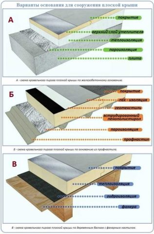 Пирог плоской кровли: по бетонному и железобетонному основанию, утепленной