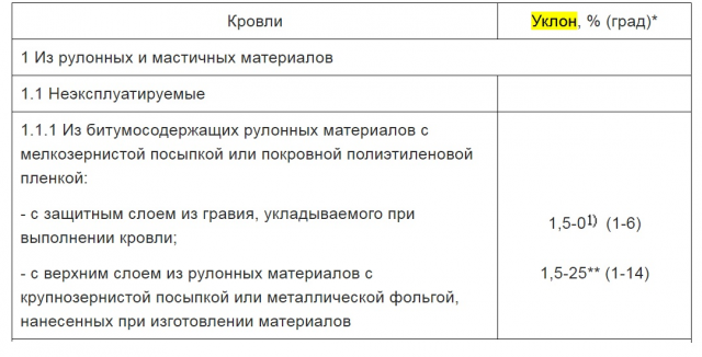 Уклон плоской кровли: в процентах и градусах, расчет наклона, СП