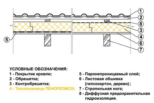 Утепление мансарды изнутри пеноплексом: технология выполнения, плюсы и минусы