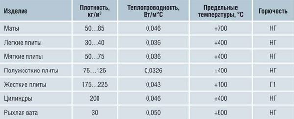 Таблица плотности и теплопроводности минеральной ваты