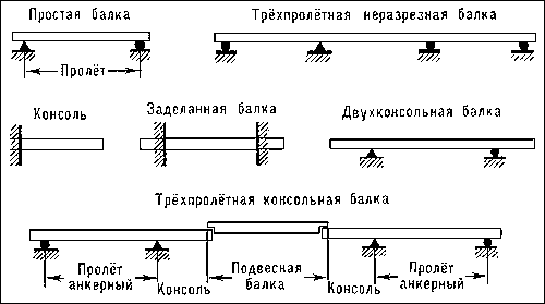 Рис. 1. Схемы балок.