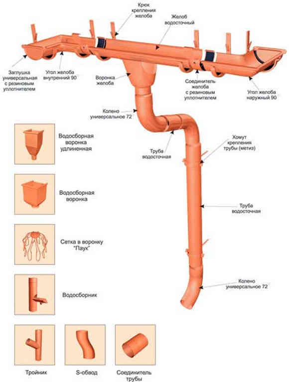 Схема монтажа водосточной системы