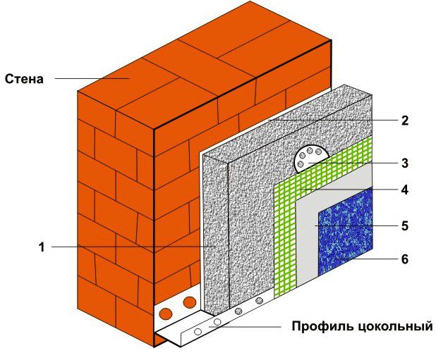 Схема утепления пеноплексом: 1 - плиты пеноплекса, 2 - клей, 3 - дюбеля, 4 - армирующая сетка, 5 - грунтовка, 6 - штукатурное покрытие