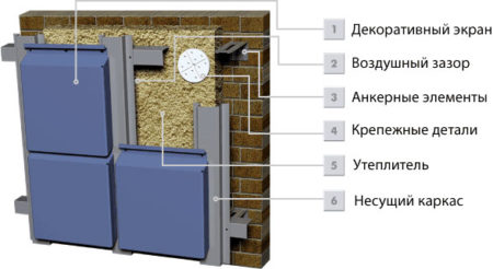 Ветилируемый фасад