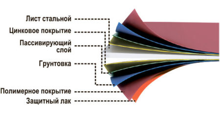 Слои стальной фасадной кассеты