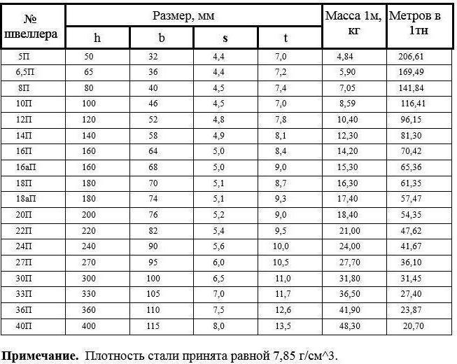 швеллер размеры таблица