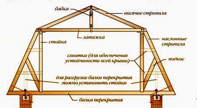 Схемы стропильной системы мансардной крыши
