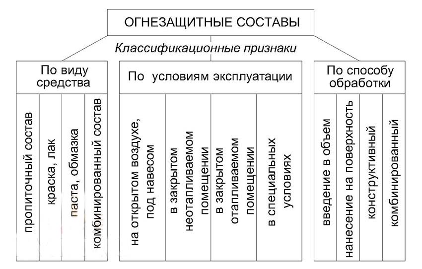 Виды огнезащитных составов