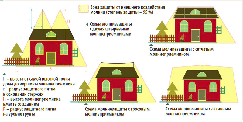 Виды систем молниезащиты