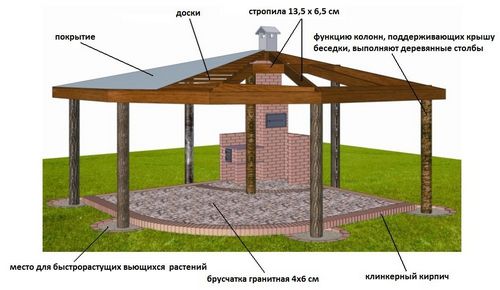 Как сделать крышу беседки своими руками, чертеж, материалы. Фото, видео, цена 