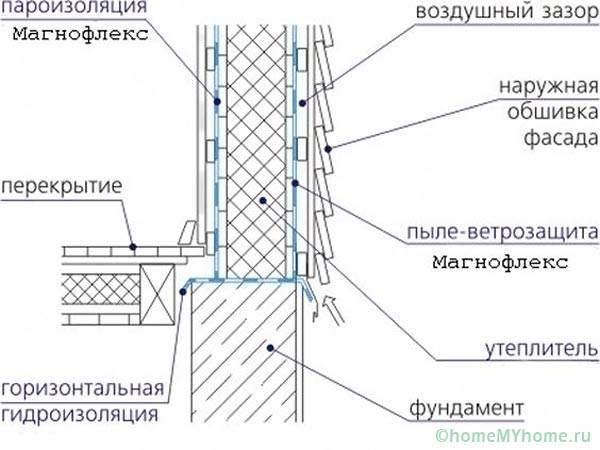 Схема гидро- пароизоляции и ветрозащиты