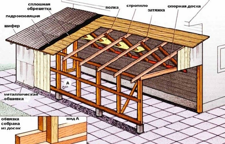 Как сделать односкатную крышу на гараже 