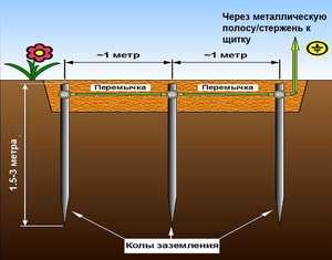 Нужен ли громоотвод в частном доме