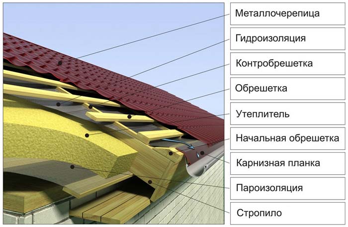 Монтаж металлочерепицы: схема