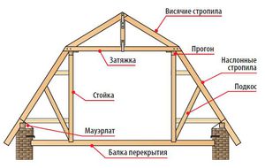 Конструкция ломаной мансардной крыши