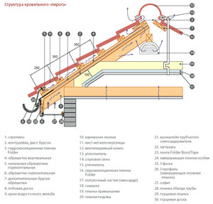 Структура пирога