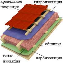 гидроизоляция для крыши