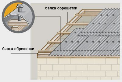 как правильно крыть крышу ондулином
