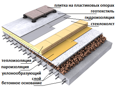 плоская эксплуатируемая кровля