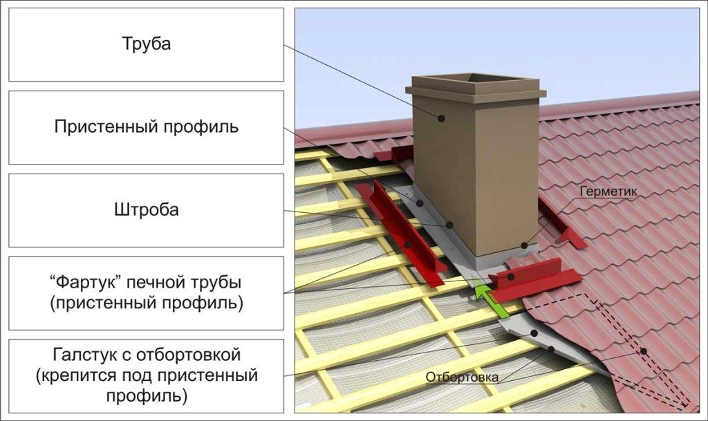 примыкание кровли к трубе