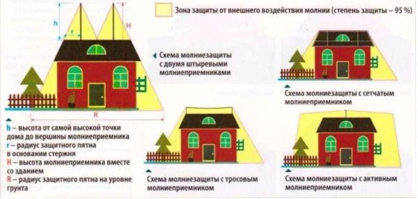 Радиусы защиты для разных конструкций