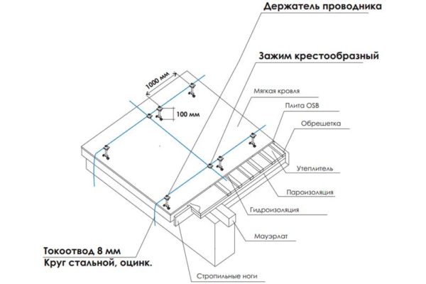 Схема устройства сетки