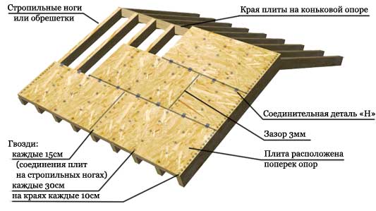 технология изготовления каркаса крыши