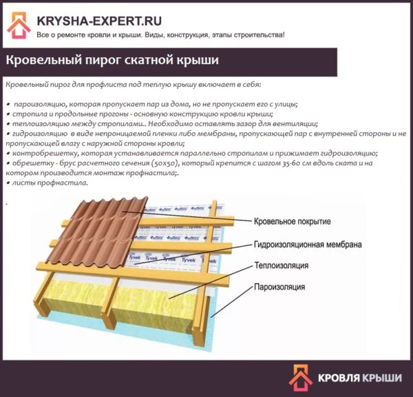 Кровельный пирог скатной крыши