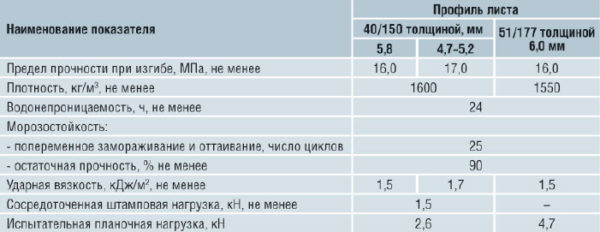 Технические характеристики хризотилцементного шифера