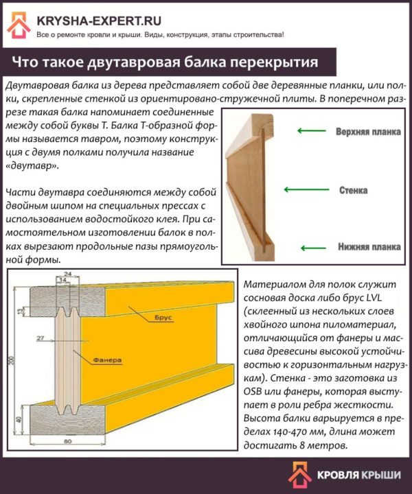 Что такое двутавровая балка перекрытия