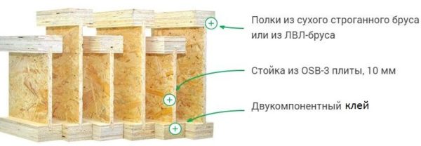 В качественных балках пазы под стойку обязательно промазываются клеем