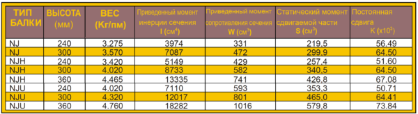 Физико-механические свойства двутавровых деревянных балок