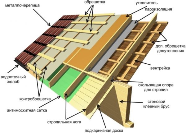 Схема кровельного пирога под металлочерепицу