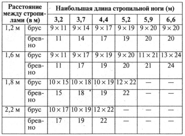 Выбор сечения и длины стропильной ноги