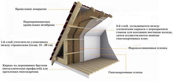 Схема кровельного пирога