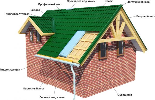 Схема расположения элементов крыши