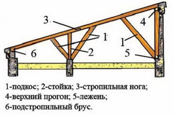 Устройство стропильной системы