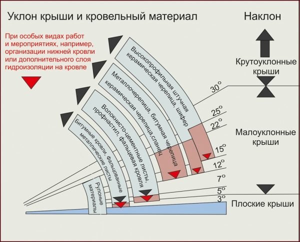 Схема классификации крыш по углу наклона