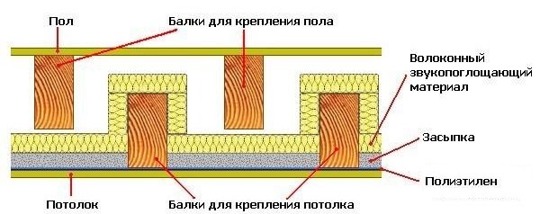 Деревянные перекрытия